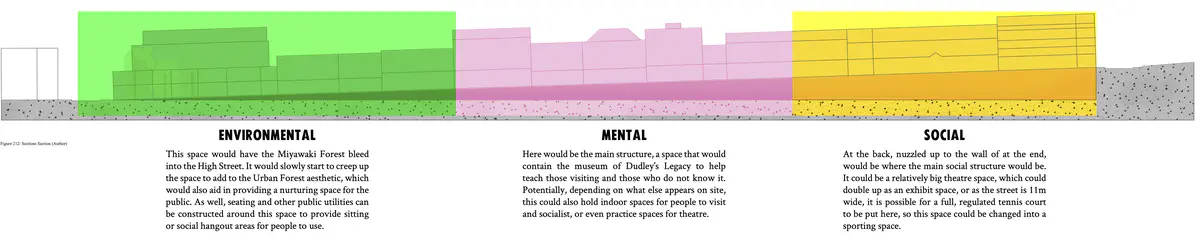 The main structure would have various spaces such as the Museum space, possibly a place that people can pin up local activities, and maybe rooms for either changing or for performance practice. As the street is 11m wide on average, there is plenty of space to have the building
fill the space. As the sunlight comes from mainly the south, the south side buildings often shadow the street entirely, which would mean that something being built (especially as it will be dug down a bit) would not shadow out the other buildings. The biggest hurdle to tackle is
that the space shouldn’t not feel overwhelming to the other shops or those who walk down the pavement. Because of this, most of the building’s structure would be in the underneath area, and only parts of it would pop out over the pavement. As the design would be flush
with the pavement, there are also opportunities to have crossing bridges that are both useful by the public, but also incorporated with the design of the new street.

The back of the street would create a unique space for social activities. The space is wide enough and long enough for a performance theatre space to be erected there, but it also has the possibility of having some kind of altered shape to the area, like a raised platform that could house
seating and other social activities. However, the space can also perfectly fit a fully regulated tennis court, badminton court, and volley ball court. People have mentioned that there is also a lack of sport engagement in the area, so this could be used to provide that kind of space. - Oscar Law Proposed Sections.png